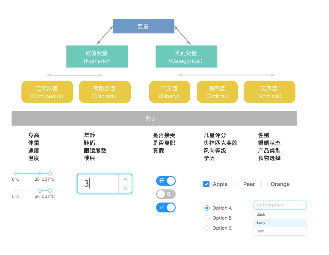 变量与控件关系